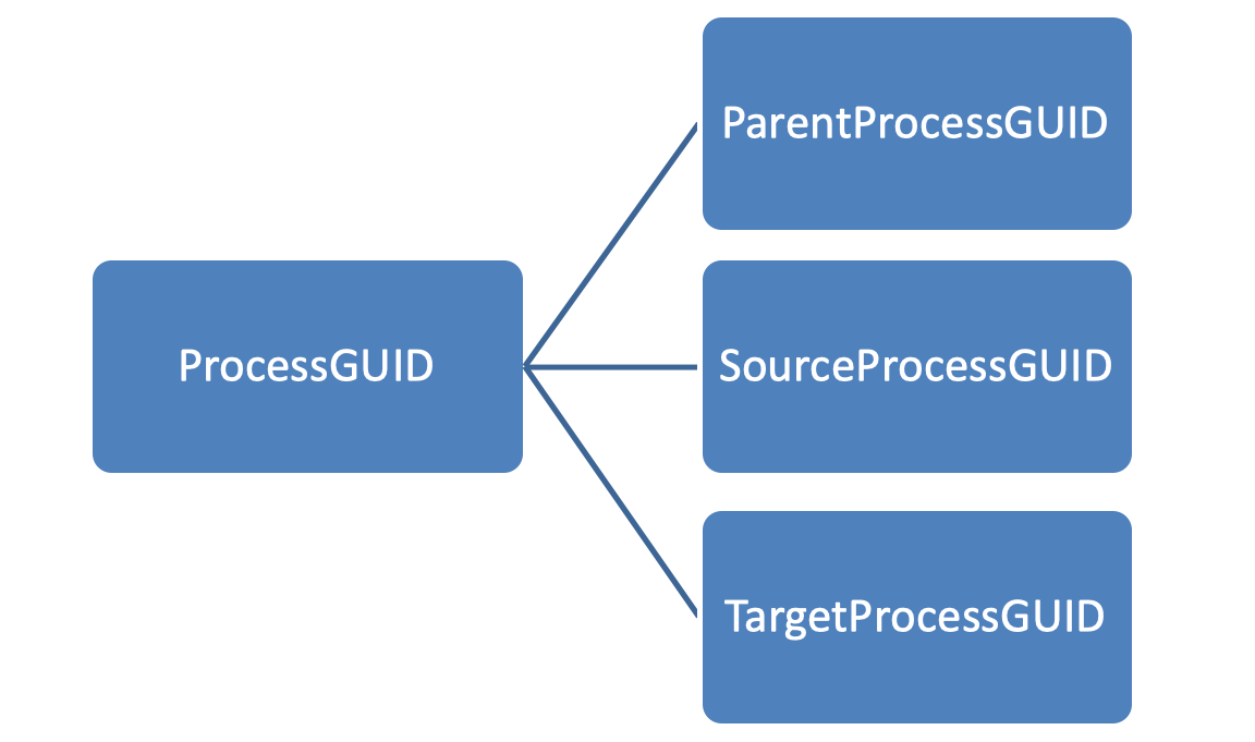 ProcessGUID Relation