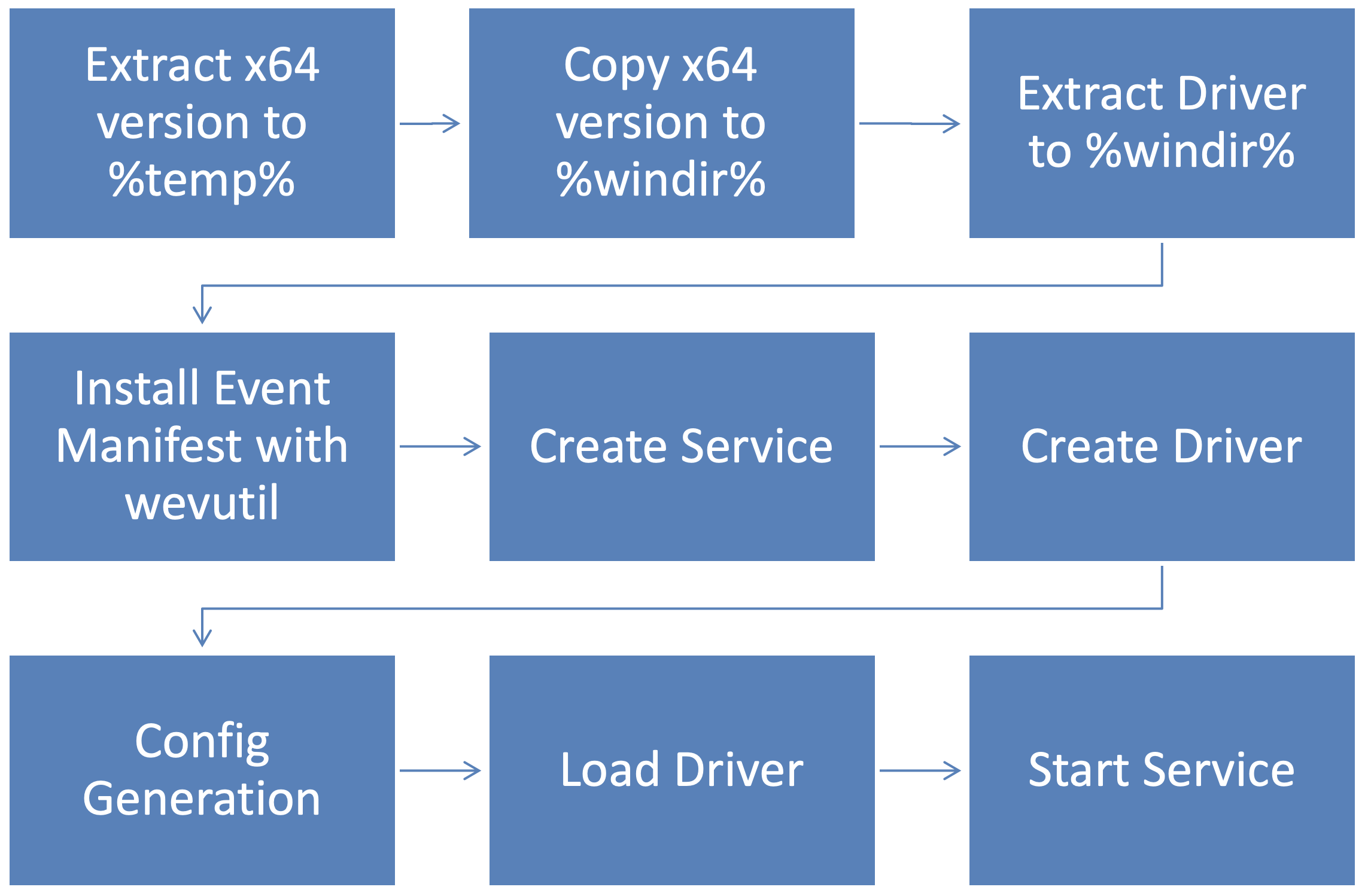 x86 bit insall process