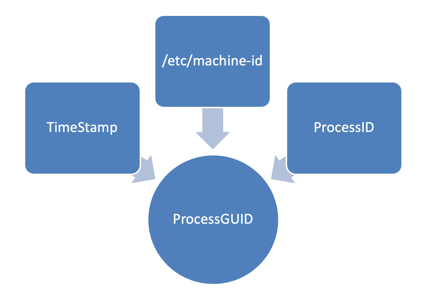 Linux ProcessGUID Source