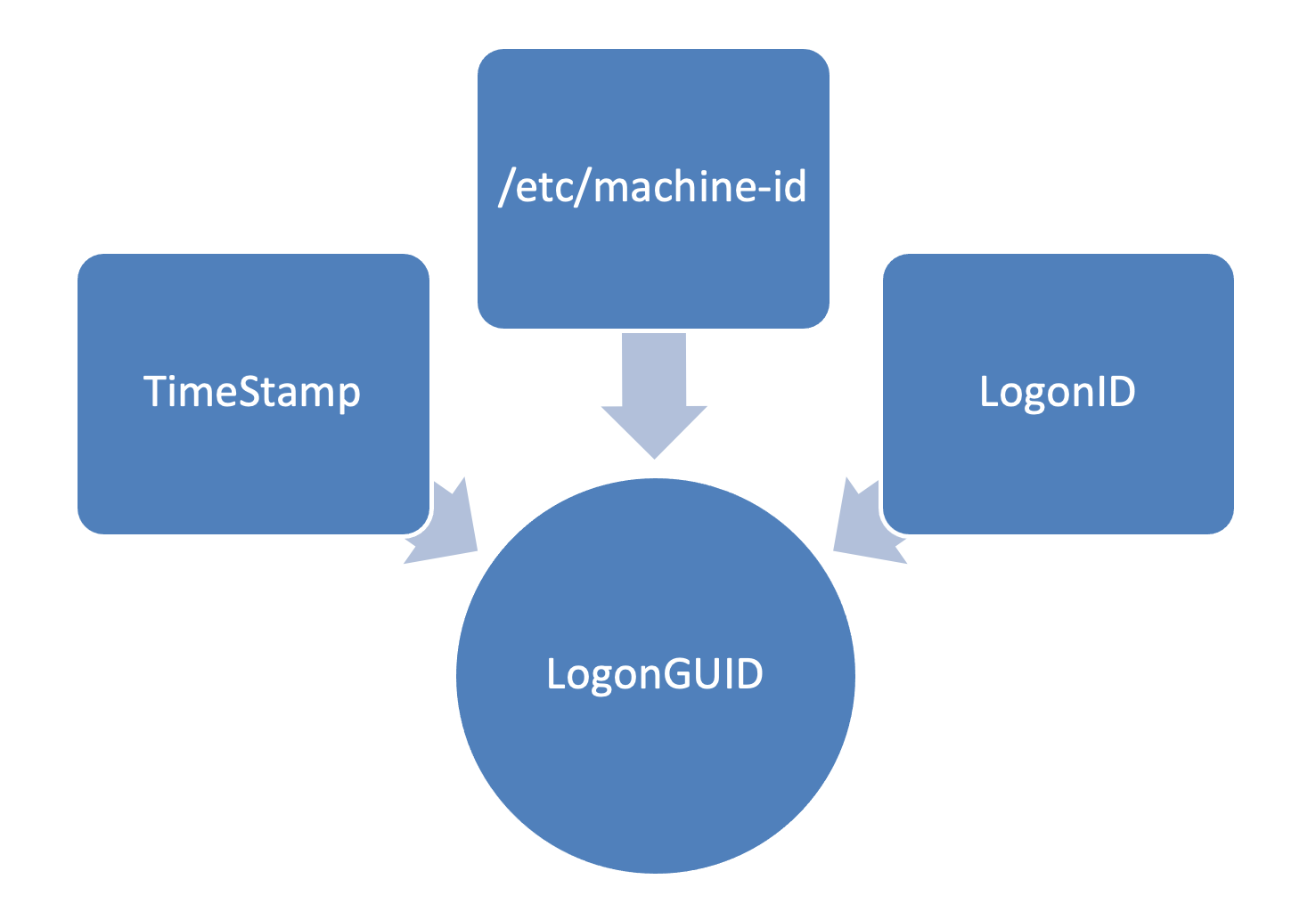 Linux LogonGuide Source